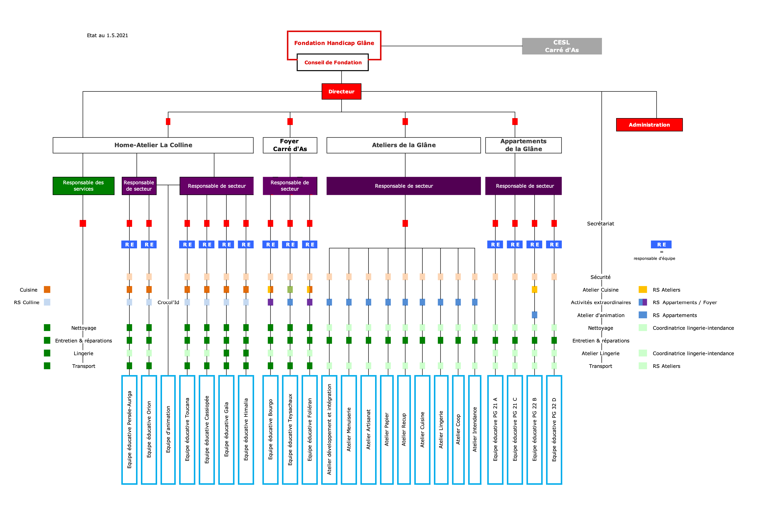 organigramme